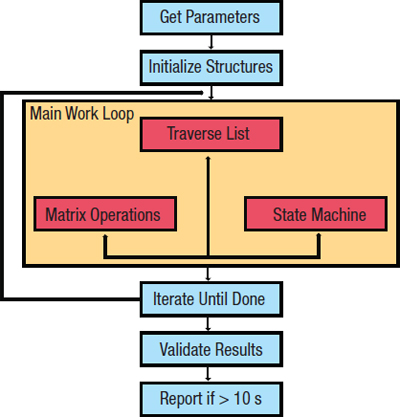 CoreMark benchmark process Figure 1: CoreMark benchmark process.